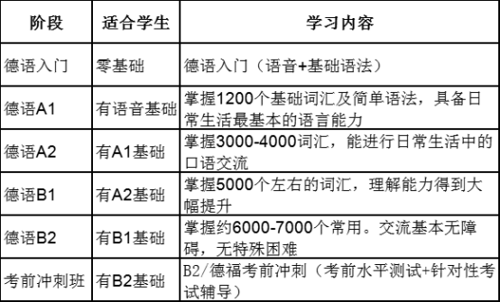 重庆德语学习培训初级班课程内容